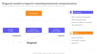 HR Communication Strategy For Workforce Engagement Diagonal Model To Improve Interdepartmental Communication Designs PDF