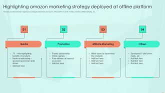 Highlighting Amazon Marketing Strategy Deployed At Offline Platform Graphics PDF