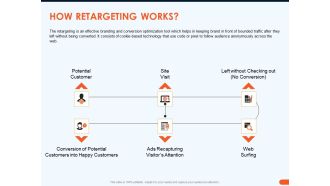 How Increase Sales Conversions Retargeting Strategies How Retargeting Works Infographics PDF