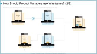 How Should Product Managers Use Wireframes Ppt Model Aids PDF