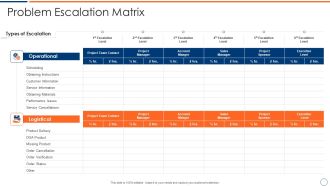 How To Intensify Project Threats Problem Escalation Matrix Formats PDF