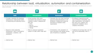 IAAS Framework IT Relationship Between IAAS Virtualization Automation And Containerization Formats PDF