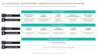 ITIL Process Areas Service Transition Operations And Continual Service Improvement Mockup PDF