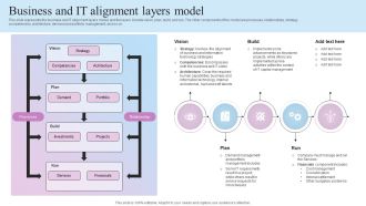 IT Business Alignment Framework Business And IT Alignment Layers Model Ideas PDF