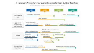 IT Framework Architecture Four Quarter Roadmap For Team Building Operations Designs