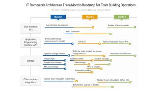 IT Framework Architecture Three Months Roadmap For Team Building Operations Download