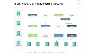 IT Infrastructure Administration 4 Dimensions Of Infrastructure Security Ppt Model Example Topics PDF