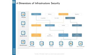 IT Infrastructure Governance 4 Dimensions Of Infrastructure Security Ppt File Example PDF