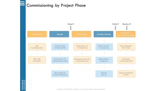 IT Infrastructure Governance Commissioning By Project Phase Ppt Gallery Infographic Template PDF