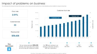 IT Infrastructure Library Methodology Implementation Impact Of Problems On Business Demonstration PDF