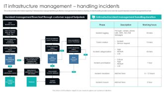 IT Infrastructure Library Procedure Management Playbook IT Infrastructure Management Handling Incidents Summary PDF