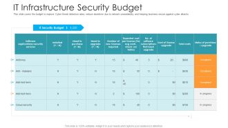 IT Infrastructure Security Budget Hacking Prevention Awareness Training For IT Security Graphics PDF