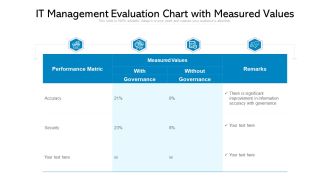 IT Management Evaluation Chart With Measured Values Ppt PowerPoint Presentation Model Graphics PDF
