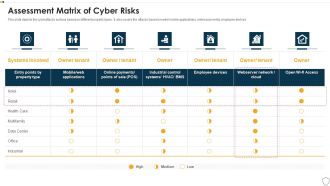 IT Security Assessment Matrix Of Cyber Risks Infographics PDF