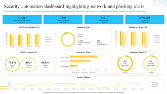 IT Security Automation Tools Integration Security Automation Dashboard Highlighting Network Portrait PDF