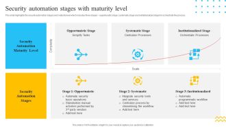 IT Security Automation Tools Integration Security Automation Stages With Maturity Level Icons PDF