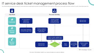 IT Service Desk Ticket Management Process Flow Ppt PowerPoint Presentation File Show PDF