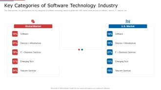 IT Services Shareholder Funding Elevator Key Categories Of Software Technology Industry Sample PDF