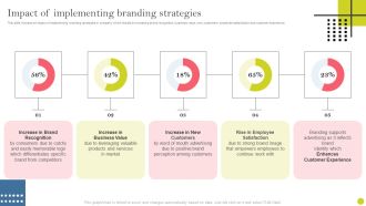 Identifying And Increasing Brand Awareness Impact Of Implementing Branding Strategies Topics PDF