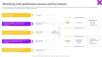 Identifying Lead Qualification Process Used By Business Ppt Outline Summary PDF