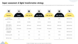Impact Assessment Of Digital Transformation Strategy Guidelines PDF