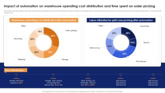 Impact Of Automation On Warehouse Operating Cost Distribution And Time Spent On Order Picking Elements PDF