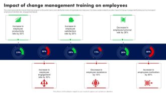Impact Of Change Management Training On Employees Ppt PowerPoint Presentation File Background Images PDF