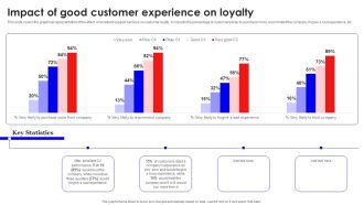 Impact Of Good Customer Experience On Loyalty Sample PDF