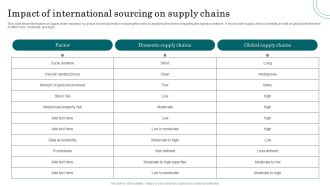 Impact Of International Sourcing On Supply Chains Introduction PDF