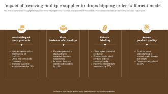 Impact Of Involving Multiple Supplier In Drops Hipping Order Fulfilment Model Slides PDF