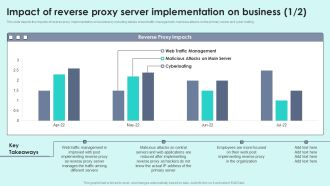 Impact Of Reverse Proxy Server Implementation On Business Reverse Proxy For Load Balancing Infographics PDF