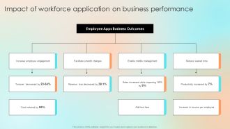 Impact Of Workforce Application On Business Performance Sample PDF