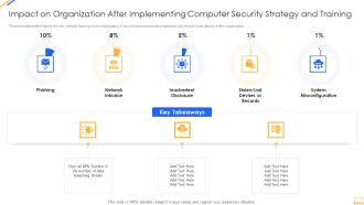 Impact On Organization After Implementing Computer Security Strategy And Training Ideas PDF