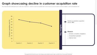 Implementation Of An Efficient Credit Card Promotion Plan Graph Showcasing Decline In Customer Themes PDF