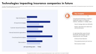 Implementation Of Digital Advancement Techniques Technologies Impacting Insurance Structure PDF