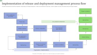 Implementation Of Release And Deployment Management Process Flow Guidelines PDF