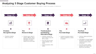 Implementation Plan For New Product Launch Analyzing 5 Stage Customer Buying Process Introduction PDF