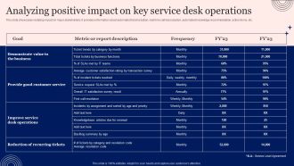 Implementing Advanced Service Help Desk Administration Program Analyzing Positive Impact On Key Service Desk Operations Structure PDF