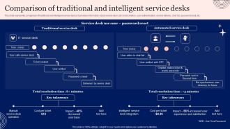 Implementing Advanced Service Help Desk Administration Program Comparison Of Traditional And Intelligent Service Desks Guidelines PDF