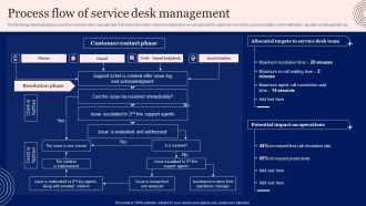 Implementing Advanced Service Help Desk Administration Program Process Flow Of Service Desk Management Designs PDF