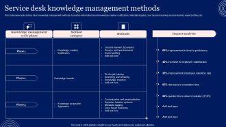 Implementing Advanced Service Help Desk Administration Program Service Desk Knowledge Management Methods Pictures PDF