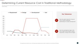 Implementing Agile Software Development Methodology For Cost Cutting IT Determining Current Resource Introduction PDF