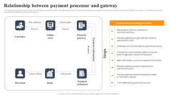 Implementing An Effective Ecommerce Management Framework Relationship Between Payment Processor And Gateway Background PDF