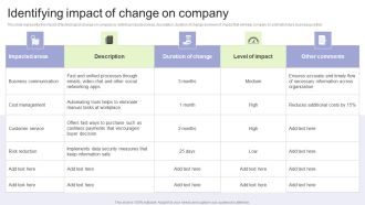 Implementing Change Management Strategy To Transform Business Processes Identifying Impact Of Change Portrait PDF