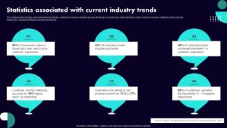 Implementing Client Onboarding Process Statistics Associated With Current Industry Trends Icons PDF