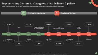 Implementing Continuous Integration And Delivery Pipeline Ppt PowerPoint Presentation File Icon PDF