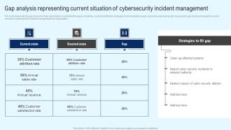 Implementing Cyber Security Incident Gap Analysis Representing Current Situation Ideas PDF