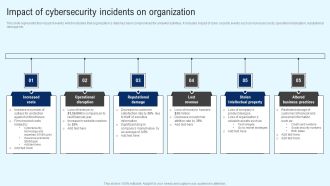 Implementing Cyber Security Incident Impact Of Cybersecurity Incidents On Organization Graphics PDF