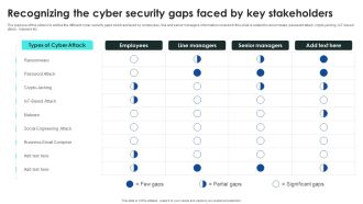 Implementing Cybersecurity Awareness Program To Prevent Attacks Recognizing The Cyber Security Gaps Faced By Key Elements PDF
