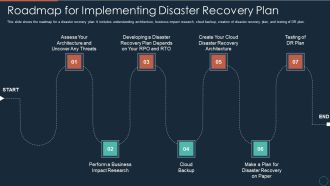 Implementing DRP IT Roadmap For Implementing Disaster Recovery Plan Ppt PowerPoint Presentation Outline Graphics Design PDF